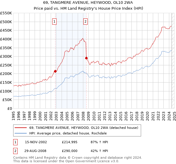 69, TANGMERE AVENUE, HEYWOOD, OL10 2WA: Price paid vs HM Land Registry's House Price Index