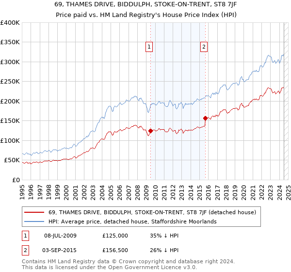 69, THAMES DRIVE, BIDDULPH, STOKE-ON-TRENT, ST8 7JF: Price paid vs HM Land Registry's House Price Index