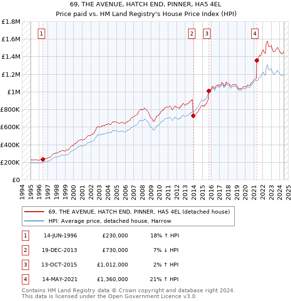 69, THE AVENUE, HATCH END, PINNER, HA5 4EL: Price paid vs HM Land Registry's House Price Index