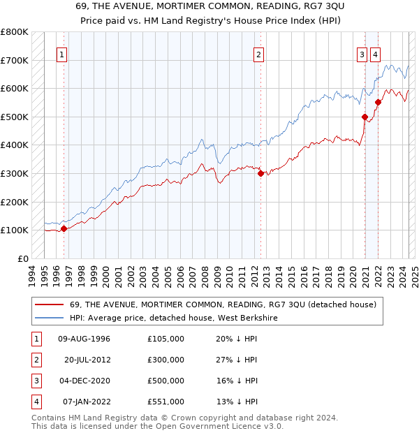 69, THE AVENUE, MORTIMER COMMON, READING, RG7 3QU: Price paid vs HM Land Registry's House Price Index