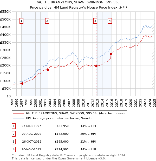 69, THE BRAMPTONS, SHAW, SWINDON, SN5 5SL: Price paid vs HM Land Registry's House Price Index