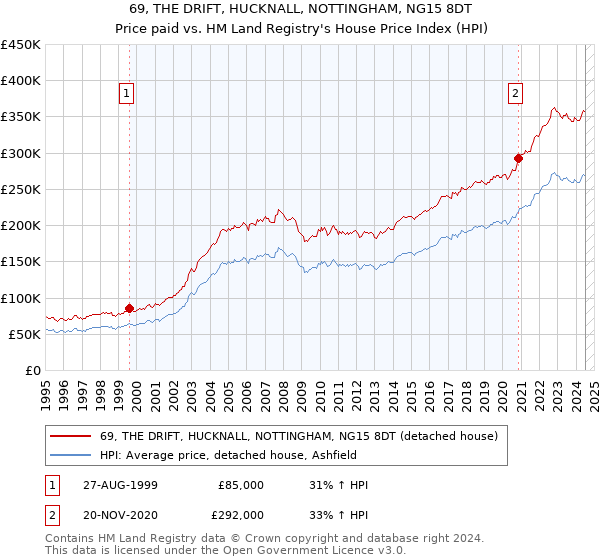 69, THE DRIFT, HUCKNALL, NOTTINGHAM, NG15 8DT: Price paid vs HM Land Registry's House Price Index