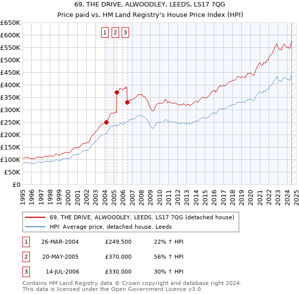 69, THE DRIVE, ALWOODLEY, LEEDS, LS17 7QG: Price paid vs HM Land Registry's House Price Index