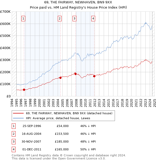 69, THE FAIRWAY, NEWHAVEN, BN9 9XX: Price paid vs HM Land Registry's House Price Index