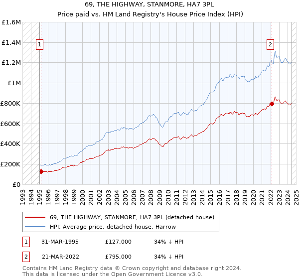 69, THE HIGHWAY, STANMORE, HA7 3PL: Price paid vs HM Land Registry's House Price Index