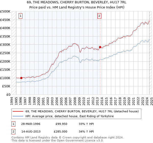 69, THE MEADOWS, CHERRY BURTON, BEVERLEY, HU17 7RL: Price paid vs HM Land Registry's House Price Index