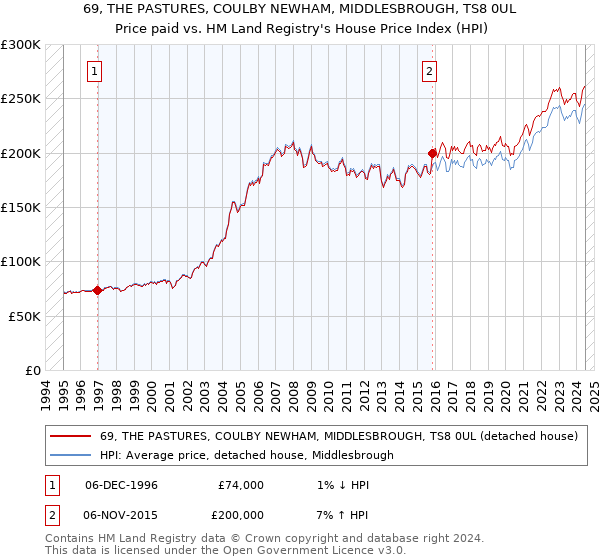 69, THE PASTURES, COULBY NEWHAM, MIDDLESBROUGH, TS8 0UL: Price paid vs HM Land Registry's House Price Index