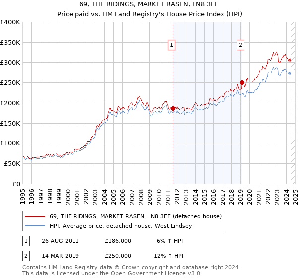 69, THE RIDINGS, MARKET RASEN, LN8 3EE: Price paid vs HM Land Registry's House Price Index