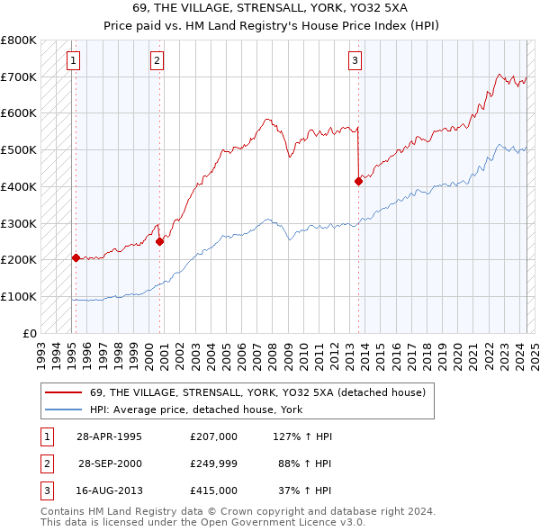 69, THE VILLAGE, STRENSALL, YORK, YO32 5XA: Price paid vs HM Land Registry's House Price Index