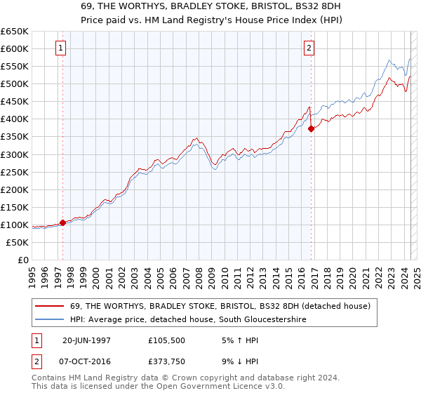 69, THE WORTHYS, BRADLEY STOKE, BRISTOL, BS32 8DH: Price paid vs HM Land Registry's House Price Index