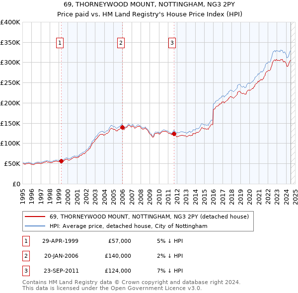 69, THORNEYWOOD MOUNT, NOTTINGHAM, NG3 2PY: Price paid vs HM Land Registry's House Price Index