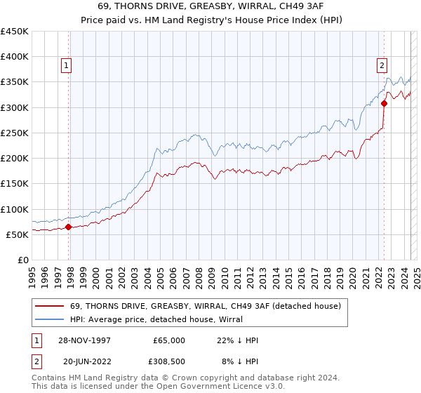 69, THORNS DRIVE, GREASBY, WIRRAL, CH49 3AF: Price paid vs HM Land Registry's House Price Index