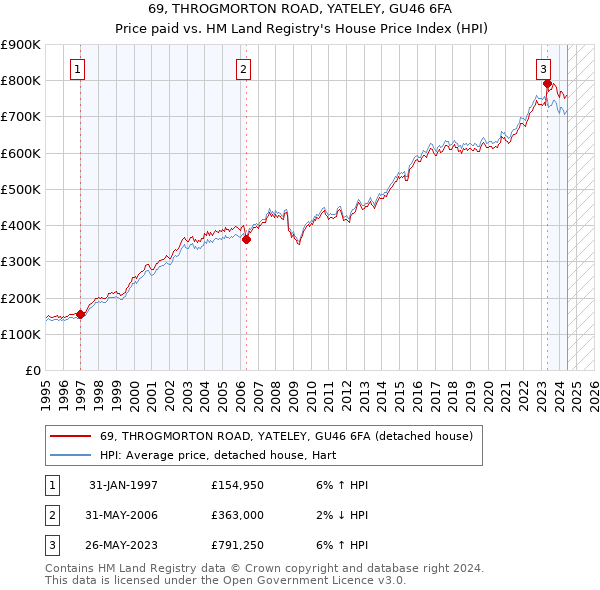 69, THROGMORTON ROAD, YATELEY, GU46 6FA: Price paid vs HM Land Registry's House Price Index