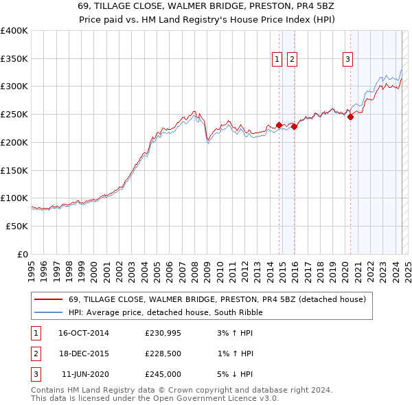 69, TILLAGE CLOSE, WALMER BRIDGE, PRESTON, PR4 5BZ: Price paid vs HM Land Registry's House Price Index