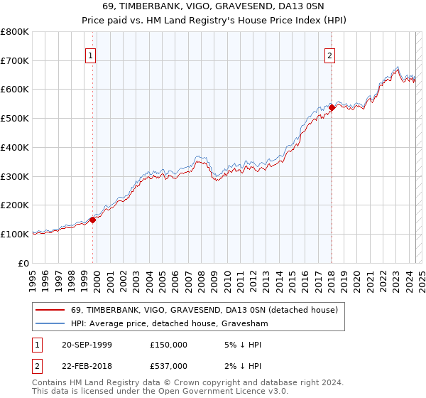 69, TIMBERBANK, VIGO, GRAVESEND, DA13 0SN: Price paid vs HM Land Registry's House Price Index