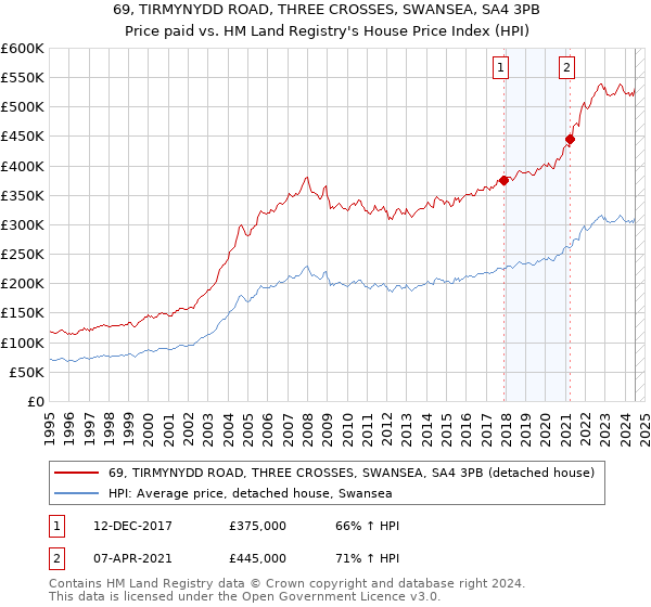 69, TIRMYNYDD ROAD, THREE CROSSES, SWANSEA, SA4 3PB: Price paid vs HM Land Registry's House Price Index