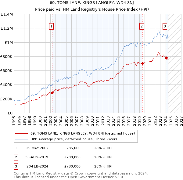 69, TOMS LANE, KINGS LANGLEY, WD4 8NJ: Price paid vs HM Land Registry's House Price Index