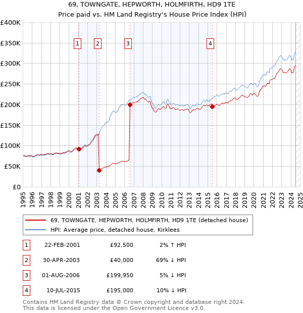 69, TOWNGATE, HEPWORTH, HOLMFIRTH, HD9 1TE: Price paid vs HM Land Registry's House Price Index