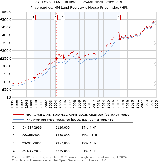 69, TOYSE LANE, BURWELL, CAMBRIDGE, CB25 0DF: Price paid vs HM Land Registry's House Price Index