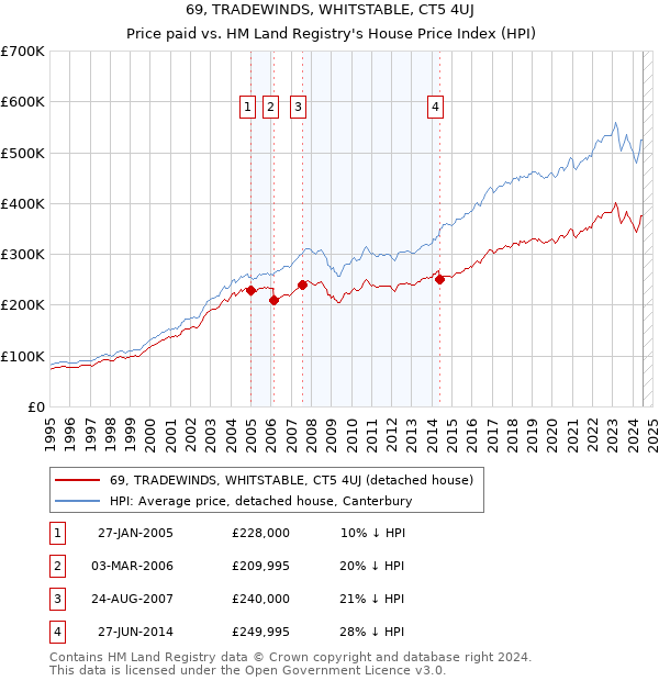 69, TRADEWINDS, WHITSTABLE, CT5 4UJ: Price paid vs HM Land Registry's House Price Index