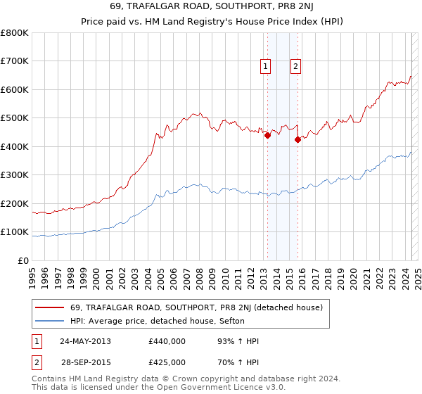 69, TRAFALGAR ROAD, SOUTHPORT, PR8 2NJ: Price paid vs HM Land Registry's House Price Index