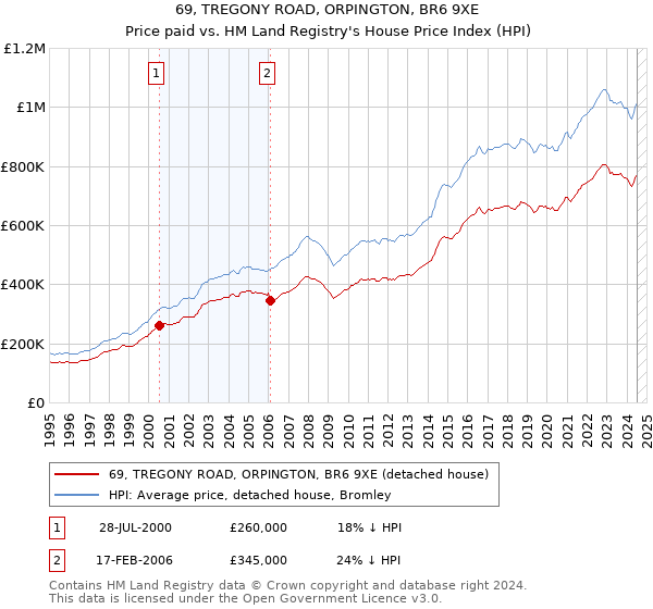 69, TREGONY ROAD, ORPINGTON, BR6 9XE: Price paid vs HM Land Registry's House Price Index