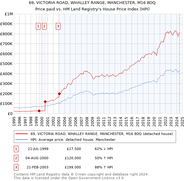 69, VICTORIA ROAD, WHALLEY RANGE, MANCHESTER, M16 8DQ: Price paid vs HM Land Registry's House Price Index