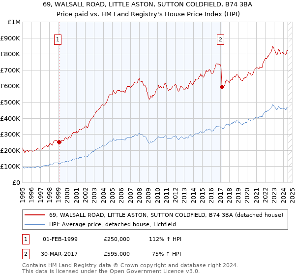 69, WALSALL ROAD, LITTLE ASTON, SUTTON COLDFIELD, B74 3BA: Price paid vs HM Land Registry's House Price Index