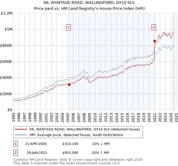 69, WANTAGE ROAD, WALLINGFORD, OX10 0LS: Price paid vs HM Land Registry's House Price Index