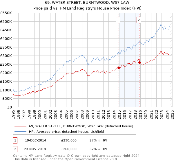 69, WATER STREET, BURNTWOOD, WS7 1AW: Price paid vs HM Land Registry's House Price Index