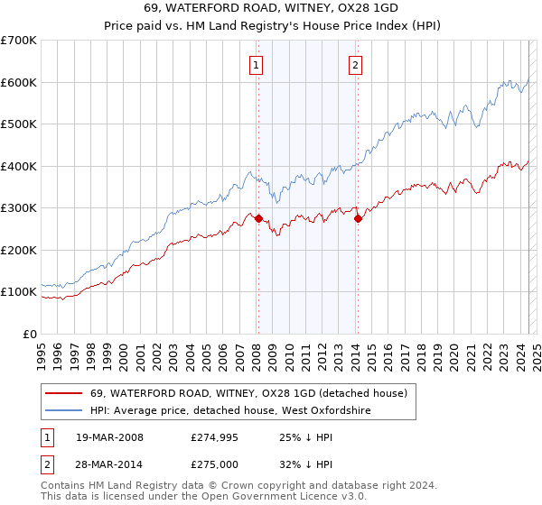 69, WATERFORD ROAD, WITNEY, OX28 1GD: Price paid vs HM Land Registry's House Price Index