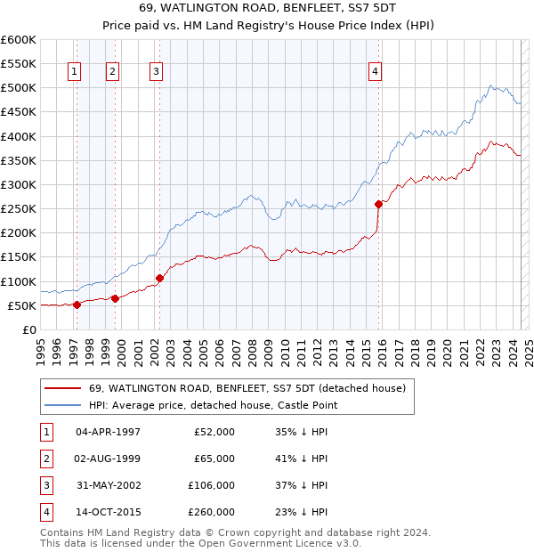 69, WATLINGTON ROAD, BENFLEET, SS7 5DT: Price paid vs HM Land Registry's House Price Index