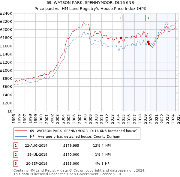 69, WATSON PARK, SPENNYMOOR, DL16 6NB: Price paid vs HM Land Registry's House Price Index