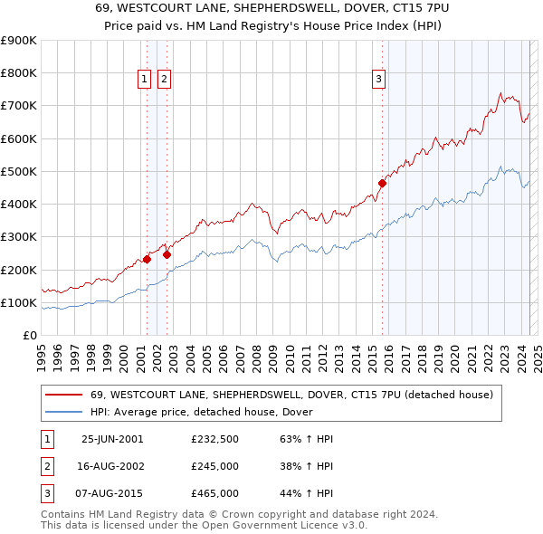 69, WESTCOURT LANE, SHEPHERDSWELL, DOVER, CT15 7PU: Price paid vs HM Land Registry's House Price Index