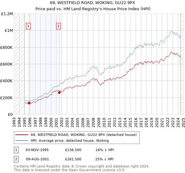 69, WESTFIELD ROAD, WOKING, GU22 9PX: Price paid vs HM Land Registry's House Price Index