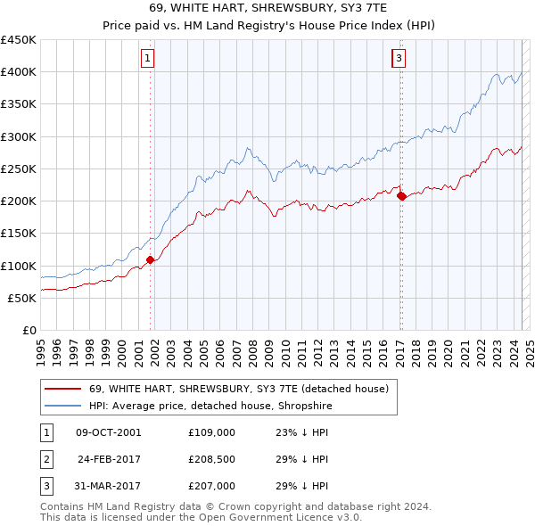 69, WHITE HART, SHREWSBURY, SY3 7TE: Price paid vs HM Land Registry's House Price Index