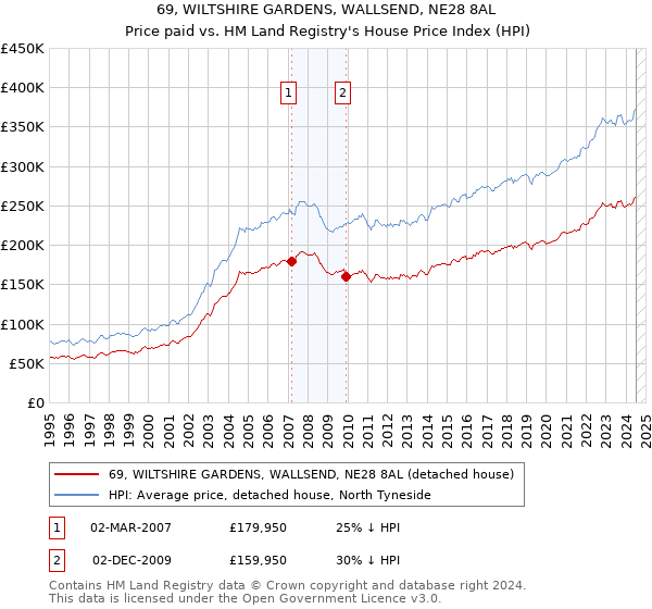 69, WILTSHIRE GARDENS, WALLSEND, NE28 8AL: Price paid vs HM Land Registry's House Price Index