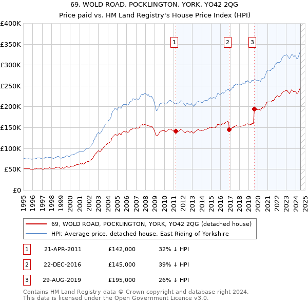 69, WOLD ROAD, POCKLINGTON, YORK, YO42 2QG: Price paid vs HM Land Registry's House Price Index