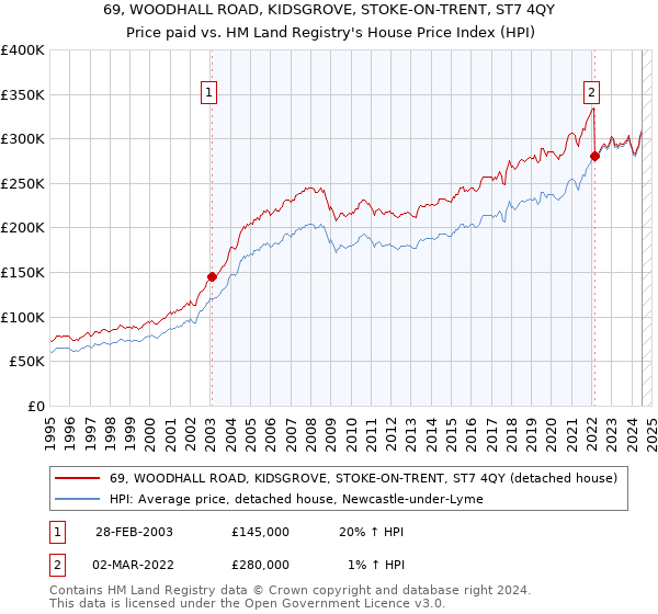 69, WOODHALL ROAD, KIDSGROVE, STOKE-ON-TRENT, ST7 4QY: Price paid vs HM Land Registry's House Price Index