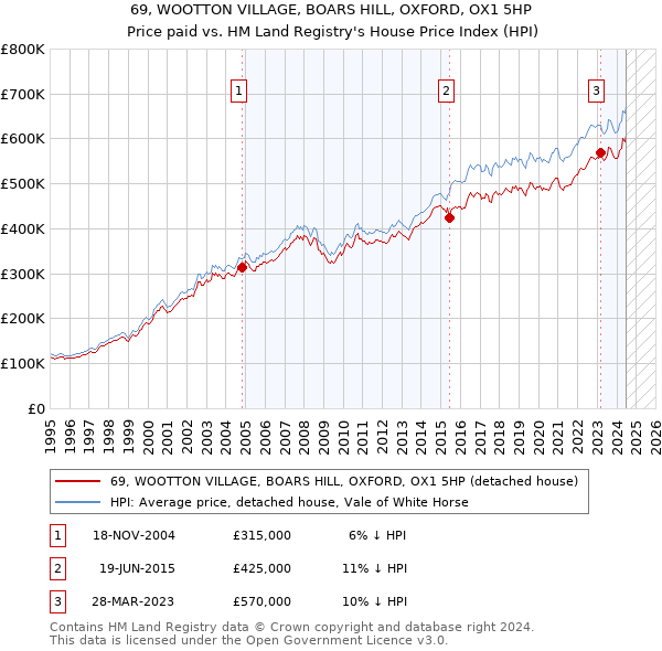 69, WOOTTON VILLAGE, BOARS HILL, OXFORD, OX1 5HP: Price paid vs HM Land Registry's House Price Index