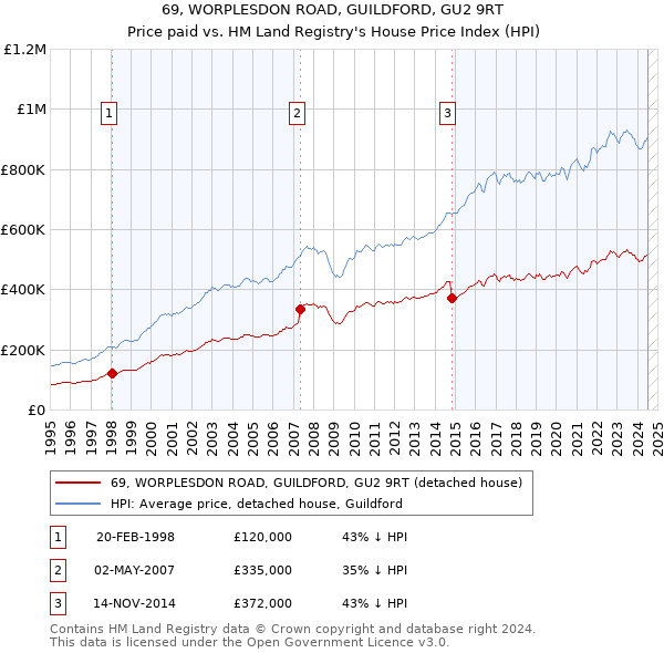 69, WORPLESDON ROAD, GUILDFORD, GU2 9RT: Price paid vs HM Land Registry's House Price Index