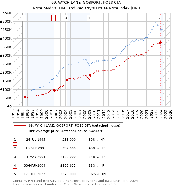 69, WYCH LANE, GOSPORT, PO13 0TA: Price paid vs HM Land Registry's House Price Index