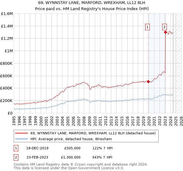 69, WYNNSTAY LANE, MARFORD, WREXHAM, LL12 8LH: Price paid vs HM Land Registry's House Price Index