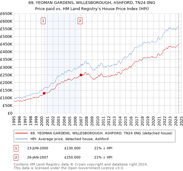 69, YEOMAN GARDENS, WILLESBOROUGH, ASHFORD, TN24 0NG: Price paid vs HM Land Registry's House Price Index