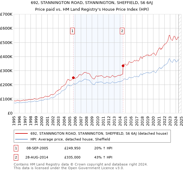 692, STANNINGTON ROAD, STANNINGTON, SHEFFIELD, S6 6AJ: Price paid vs HM Land Registry's House Price Index