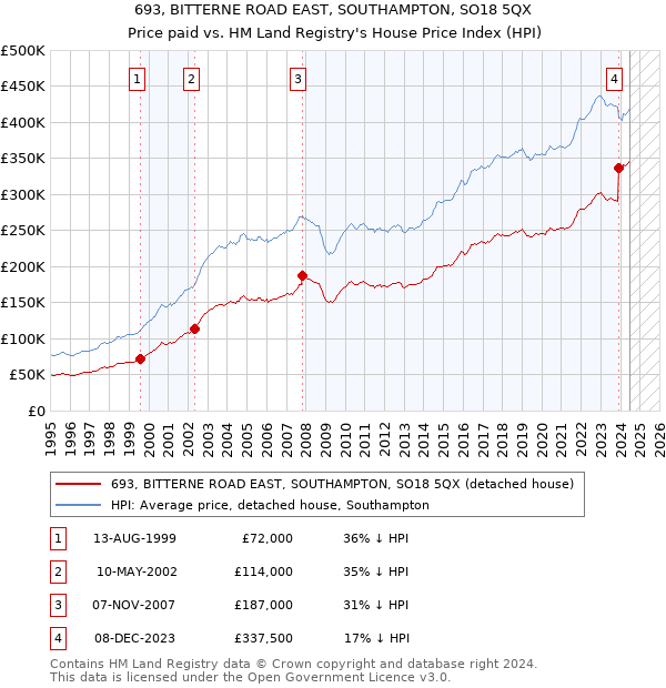 693, BITTERNE ROAD EAST, SOUTHAMPTON, SO18 5QX: Price paid vs HM Land Registry's House Price Index