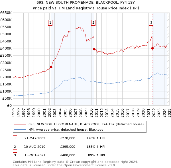 693, NEW SOUTH PROMENADE, BLACKPOOL, FY4 1SY: Price paid vs HM Land Registry's House Price Index