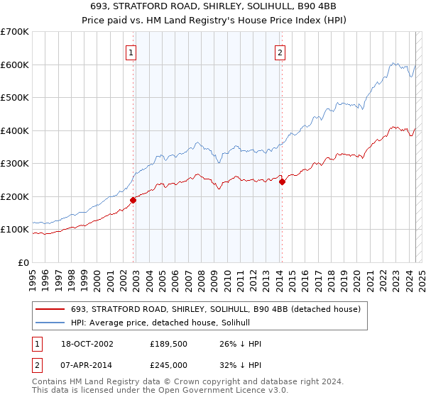 693, STRATFORD ROAD, SHIRLEY, SOLIHULL, B90 4BB: Price paid vs HM Land Registry's House Price Index