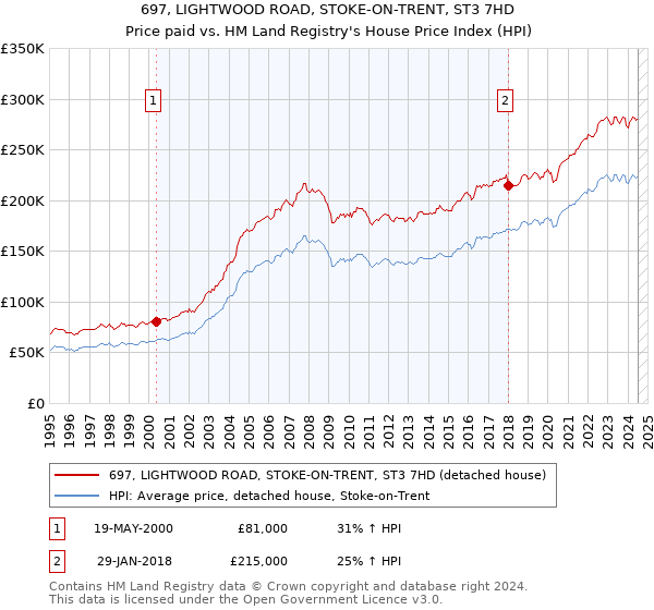 697, LIGHTWOOD ROAD, STOKE-ON-TRENT, ST3 7HD: Price paid vs HM Land Registry's House Price Index