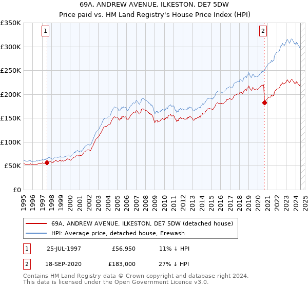 69A, ANDREW AVENUE, ILKESTON, DE7 5DW: Price paid vs HM Land Registry's House Price Index